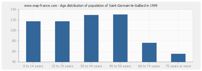 Age distribution of population of Saint-Germain-le-Gaillard in 1999