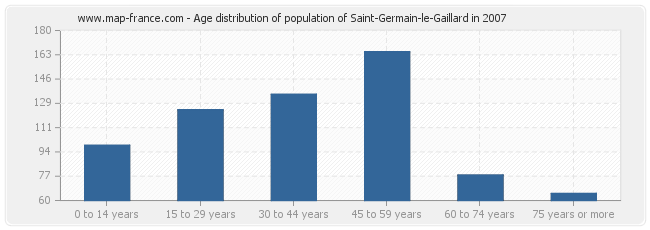 Age distribution of population of Saint-Germain-le-Gaillard in 2007