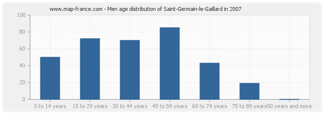 Men age distribution of Saint-Germain-le-Gaillard in 2007