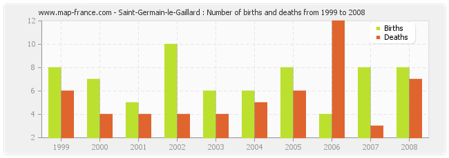 Saint-Germain-le-Gaillard : Number of births and deaths from 1999 to 2008