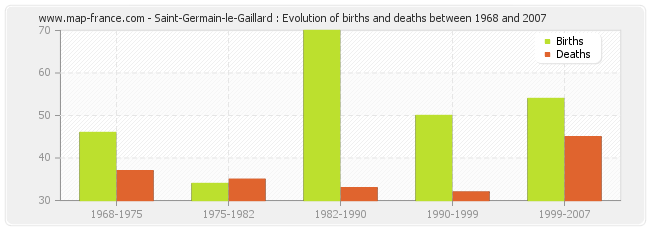 Saint-Germain-le-Gaillard : Evolution of births and deaths between 1968 and 2007