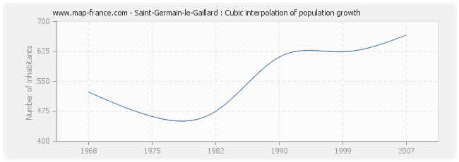 Saint-Germain-le-Gaillard : Cubic interpolation of population growth