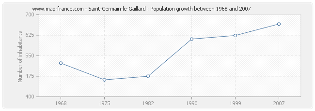 Population Saint-Germain-le-Gaillard