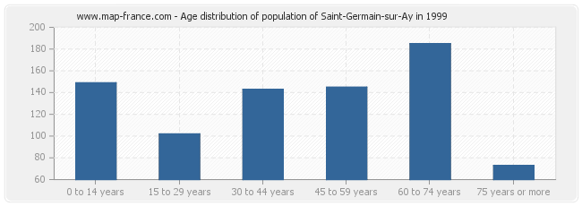 Age distribution of population of Saint-Germain-sur-Ay in 1999