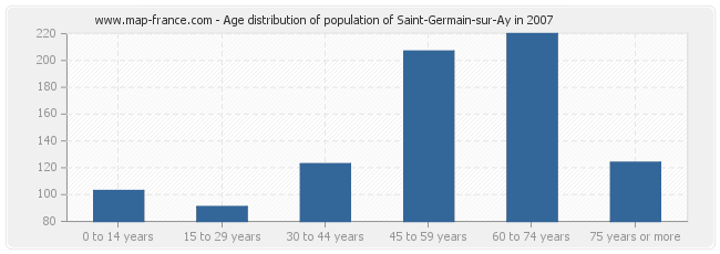 Age distribution of population of Saint-Germain-sur-Ay in 2007