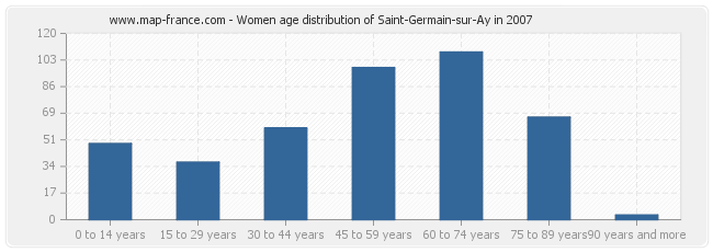 Women age distribution of Saint-Germain-sur-Ay in 2007