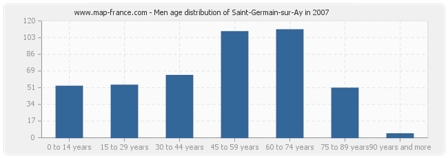 Men age distribution of Saint-Germain-sur-Ay in 2007