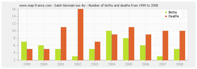 Saint-Germain-sur-Ay : Number of births and deaths from 1999 to 2008