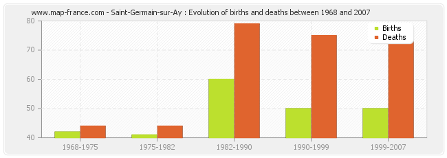 Saint-Germain-sur-Ay : Evolution of births and deaths between 1968 and 2007