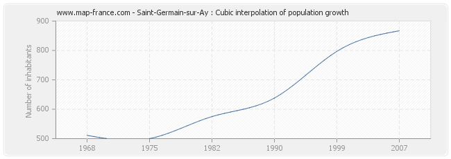 Saint-Germain-sur-Ay : Cubic interpolation of population growth