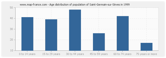 Age distribution of population of Saint-Germain-sur-Sèves in 1999
