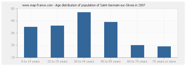 Age distribution of population of Saint-Germain-sur-Sèves in 2007