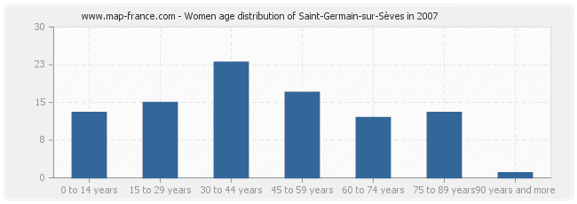 Women age distribution of Saint-Germain-sur-Sèves in 2007