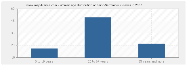 Women age distribution of Saint-Germain-sur-Sèves in 2007