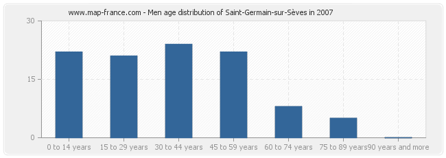 Men age distribution of Saint-Germain-sur-Sèves in 2007