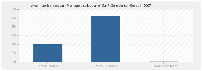Men age distribution of Saint-Germain-sur-Sèves in 2007