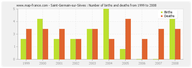 Saint-Germain-sur-Sèves : Number of births and deaths from 1999 to 2008
