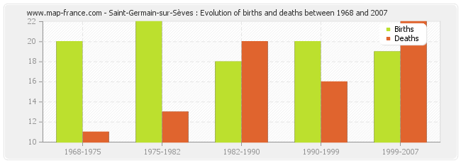 Saint-Germain-sur-Sèves : Evolution of births and deaths between 1968 and 2007