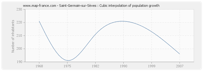 Saint-Germain-sur-Sèves : Cubic interpolation of population growth