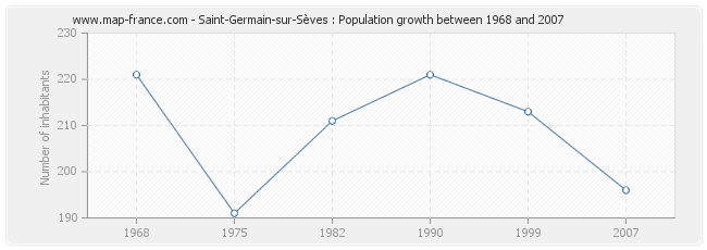 Population Saint-Germain-sur-Sèves