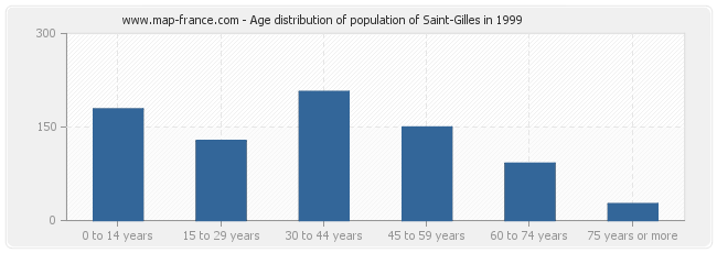 Age distribution of population of Saint-Gilles in 1999