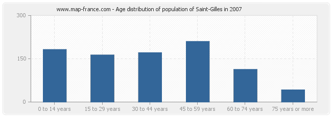 Age distribution of population of Saint-Gilles in 2007