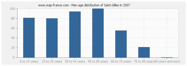 Men age distribution of Saint-Gilles in 2007