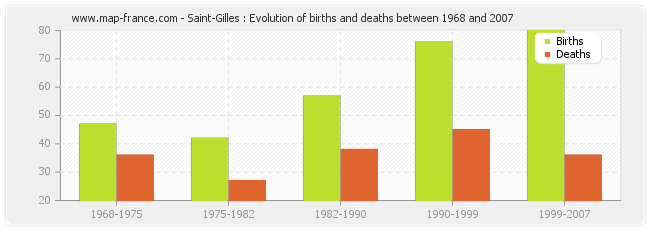 Saint-Gilles : Evolution of births and deaths between 1968 and 2007