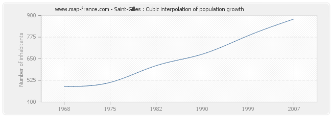 Saint-Gilles : Cubic interpolation of population growth