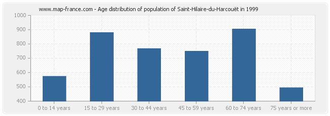 Age distribution of population of Saint-Hilaire-du-Harcouët in 1999