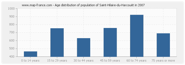 Age distribution of population of Saint-Hilaire-du-Harcouët in 2007