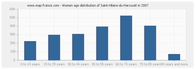 Women age distribution of Saint-Hilaire-du-Harcouët in 2007