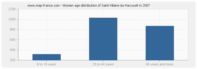 Women age distribution of Saint-Hilaire-du-Harcouët in 2007