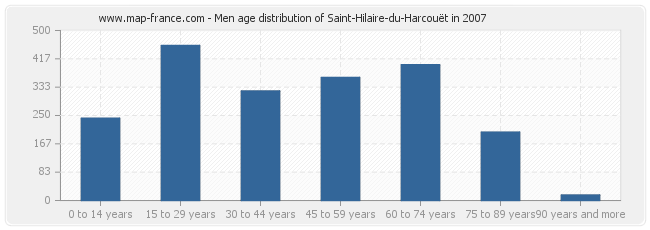 Men age distribution of Saint-Hilaire-du-Harcouët in 2007