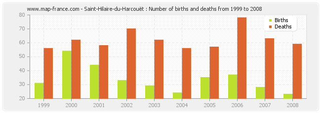 Saint-Hilaire-du-Harcouët : Number of births and deaths from 1999 to 2008