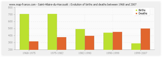 Saint-Hilaire-du-Harcouët : Evolution of births and deaths between 1968 and 2007