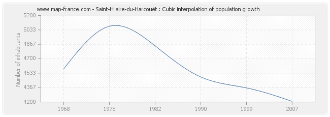 Saint-Hilaire-du-Harcouët : Cubic interpolation of population growth