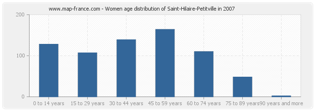 Women age distribution of Saint-Hilaire-Petitville in 2007