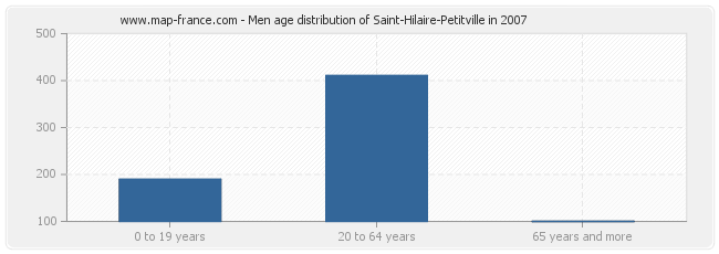 Men age distribution of Saint-Hilaire-Petitville in 2007