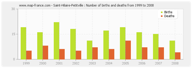 Saint-Hilaire-Petitville : Number of births and deaths from 1999 to 2008