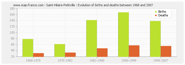 Saint-Hilaire-Petitville : Evolution of births and deaths between 1968 and 2007