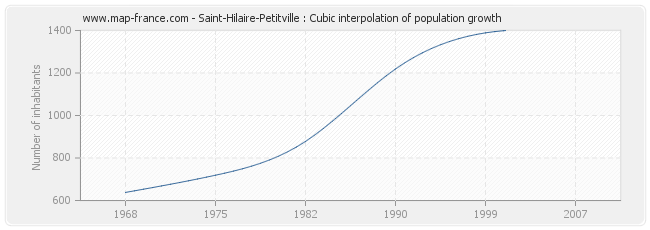 Saint-Hilaire-Petitville : Cubic interpolation of population growth
