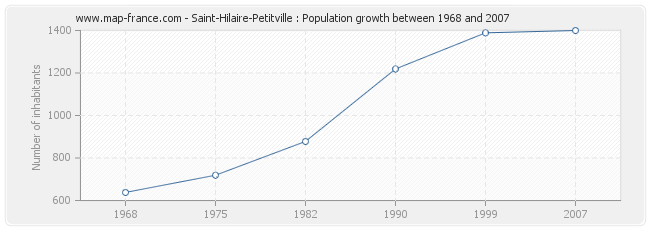 Population Saint-Hilaire-Petitville