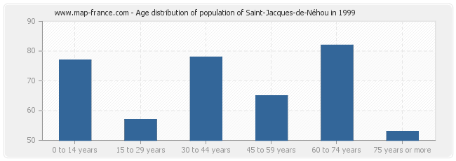 Age distribution of population of Saint-Jacques-de-Néhou in 1999