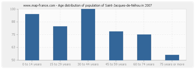 Age distribution of population of Saint-Jacques-de-Néhou in 2007