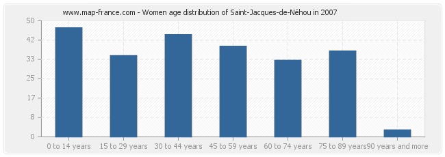 Women age distribution of Saint-Jacques-de-Néhou in 2007