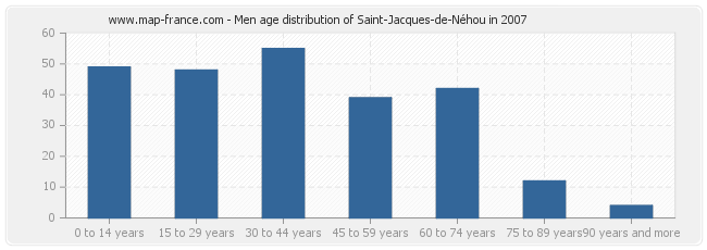 Men age distribution of Saint-Jacques-de-Néhou in 2007
