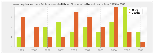 Saint-Jacques-de-Néhou : Number of births and deaths from 1999 to 2008
