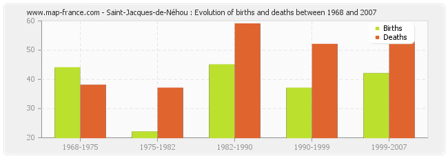 Saint-Jacques-de-Néhou : Evolution of births and deaths between 1968 and 2007