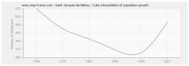 Saint-Jacques-de-Néhou : Cubic interpolation of population growth